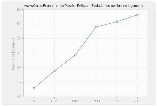 Le Plessis-l'Évêque : Evolution du nombre de logements